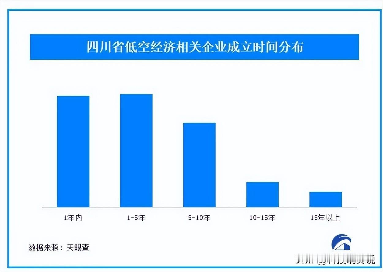 【低空经济2025年注册量激增135%：四川超3成低空经济近1年成立】
低空经济