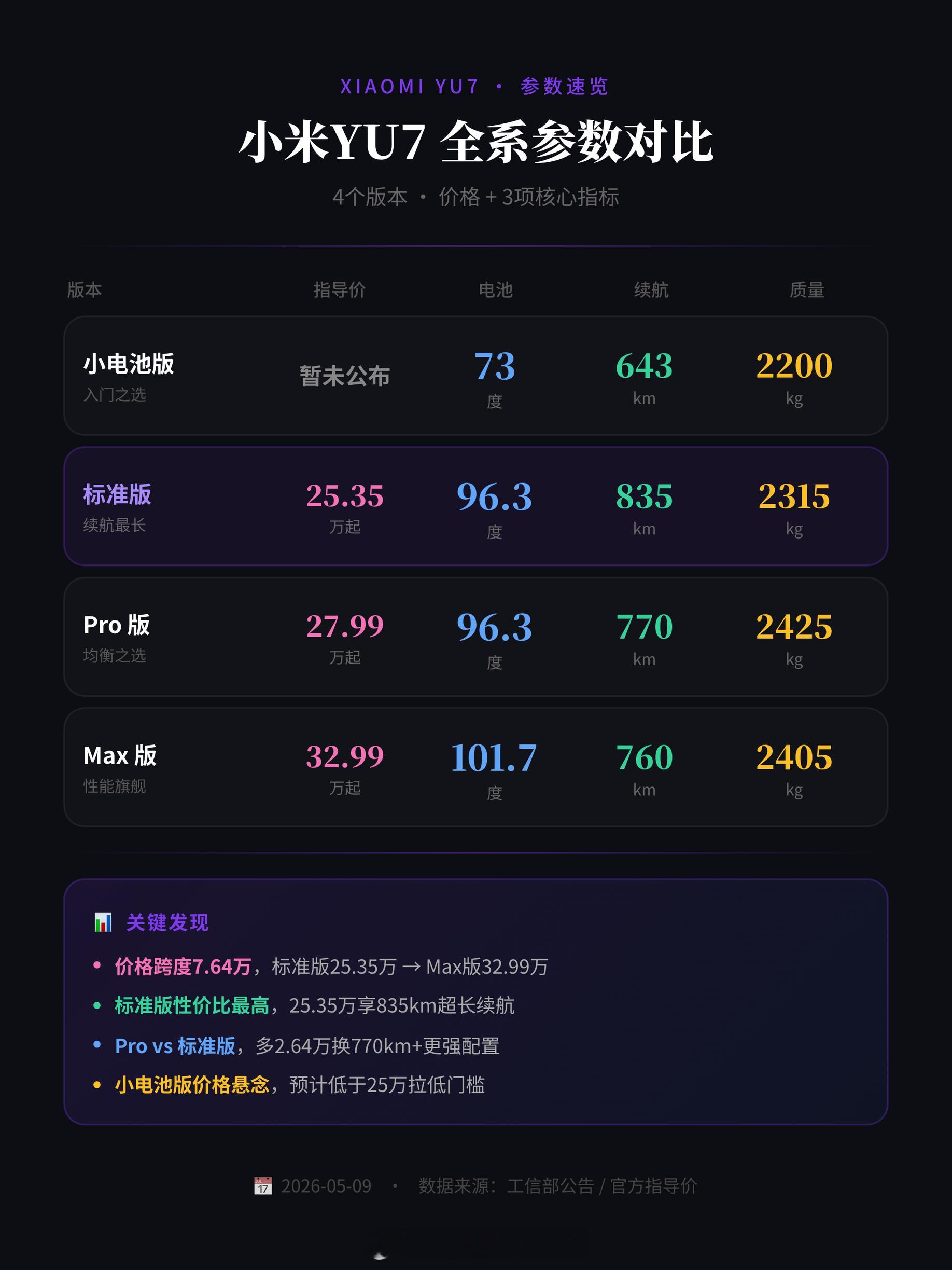 快速做了个对比图⬇️大家可以猜猜这个版本起售多少钱？小米YU7
