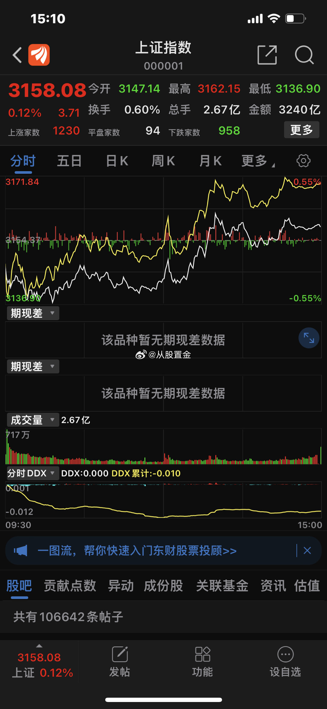 大盘午后震荡反弹，沪指率先翻红。盘面上个股上涨和下跌家数基本相当，上涨个股家数偏