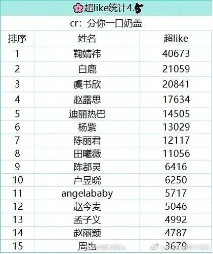 流量花最新超like一览 ：鞠婧祎、白鹿、虞书欣、赵露思、迪丽热巴、杨紫、陈丽君