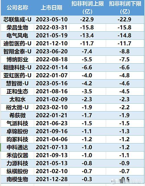 【#年报#该来的总是来了，#业绩预告#披露截止日又有无数股集体暴雷，科创板超话 