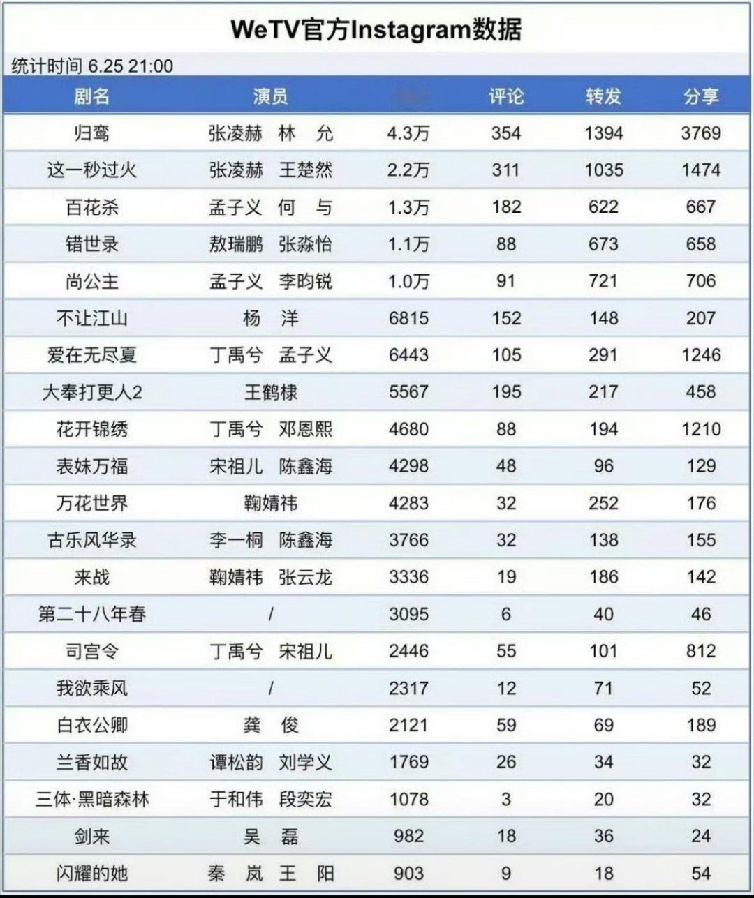 🐧招商大会官方ins数据，张凌赫包揽前二🔥这个凌赫太火了 