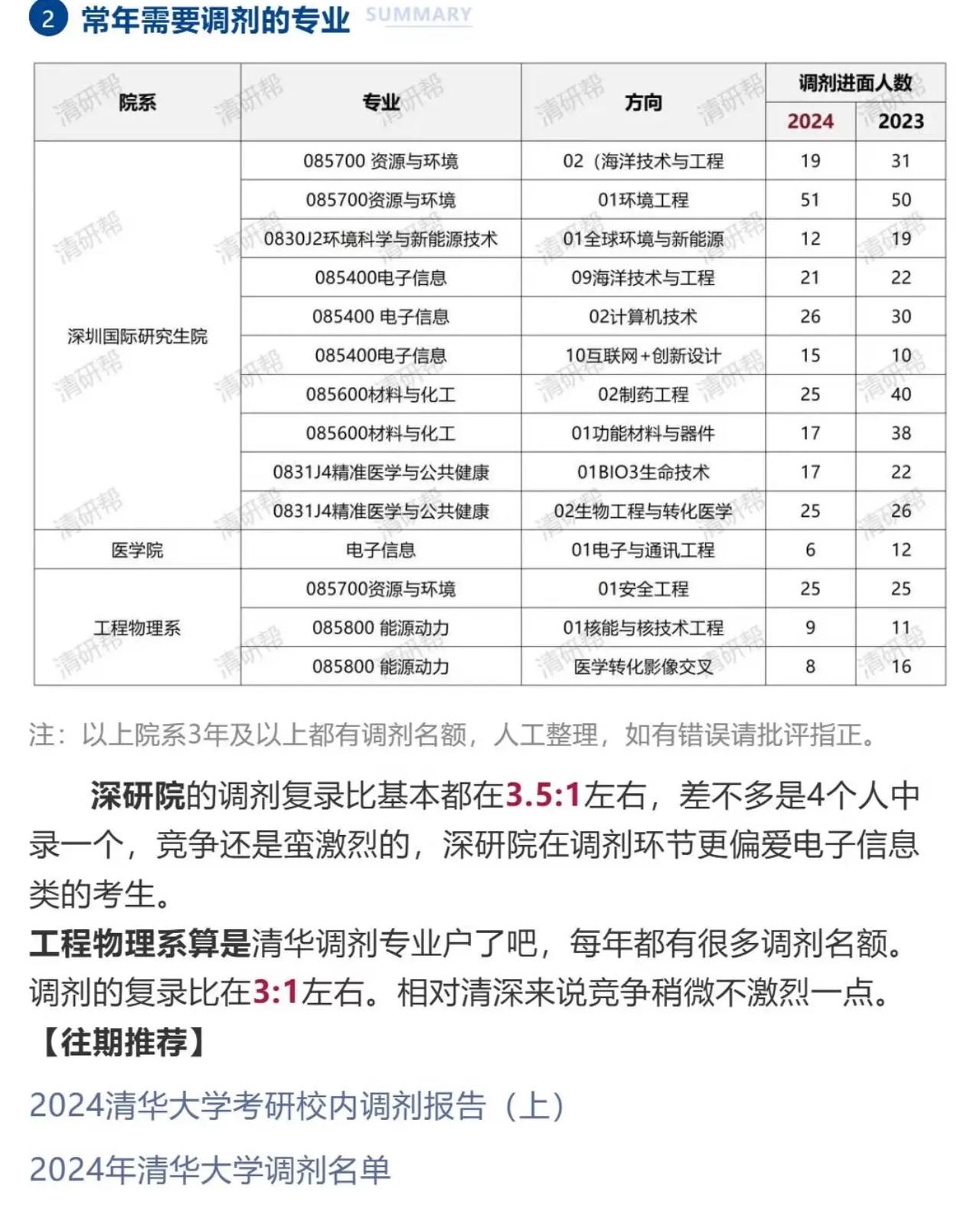 清华大学常年有调剂名额的专业
清华大学扩招 清华预录取 大学专业被调剂 清华北大