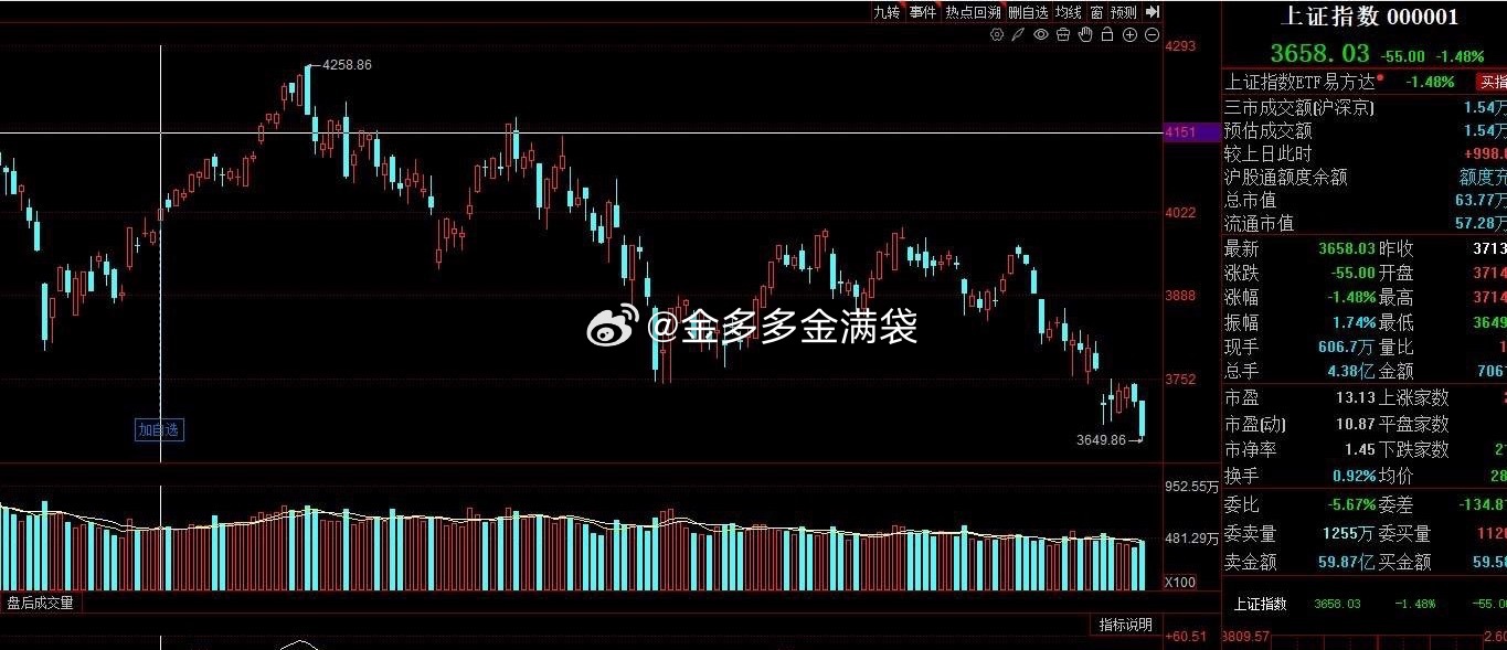 600个点没了！ ​​​