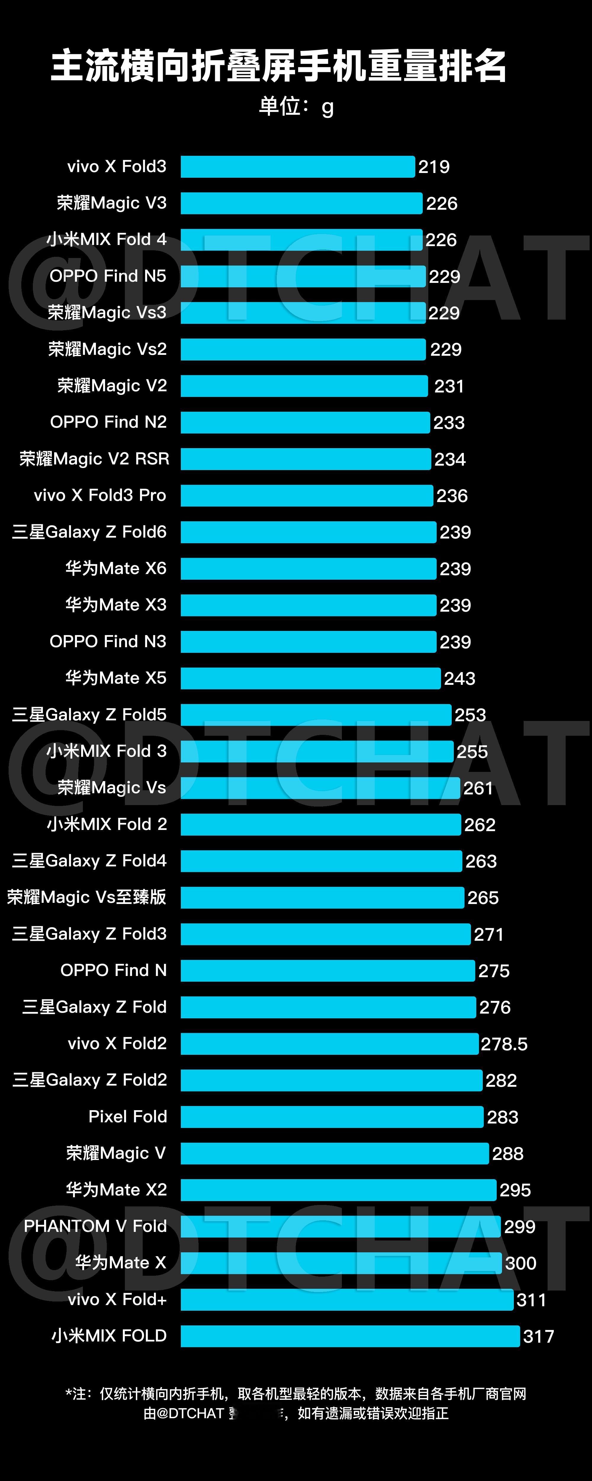 看了一下主流折叠屏的重量排名，vivo X Fold3发布快一年了依旧稳坐第一，