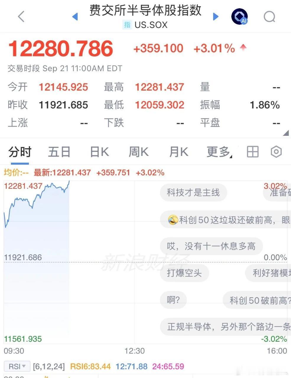 利好！美股半导体板块集体爆发，费城半导体指数大涨3%，半导体3倍做多ETF暴涨1