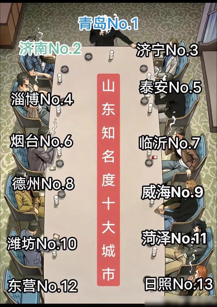 笑喷了，山东最知名城市排行榜前5！

青岛——谁不知道青岛！

济南——省会有名