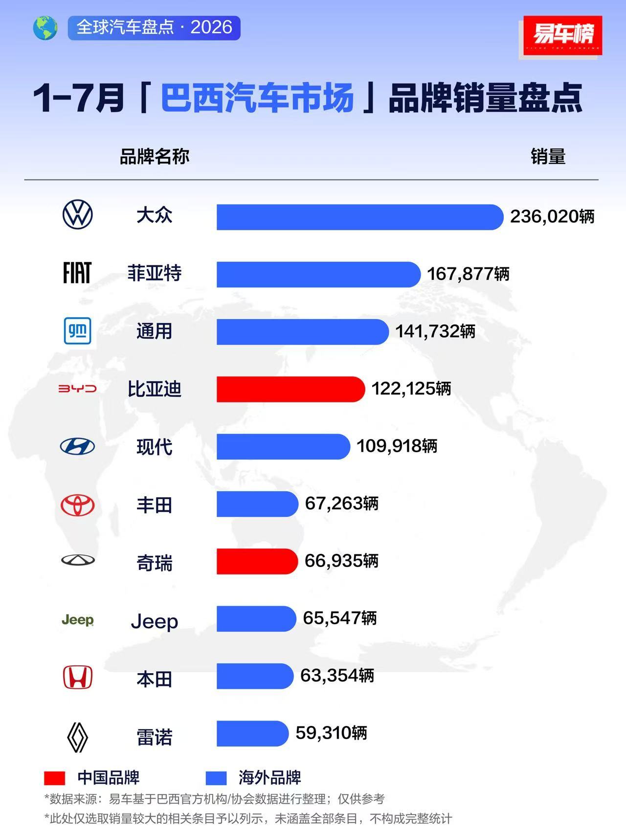 看完巴西7月以及1‑7月的汽车销量数据，真的能感受到国产车企在海外的爆发力。大众