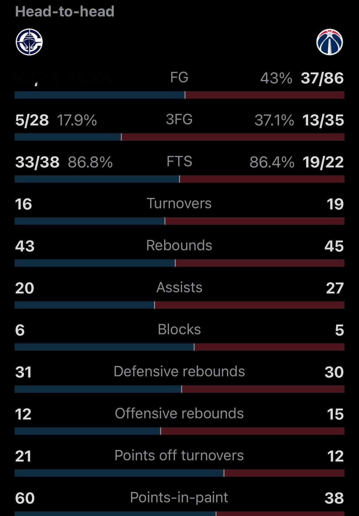 船记：快船队今天三分球28投仅5中（17.9% %) ，但最终赢得了比赛。这是该