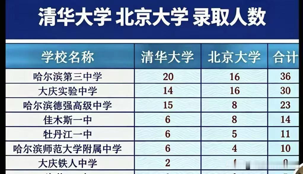 看黑龙江清北录取数据：不得不感慨，大庆的教育还是非常厉害的。除了省会，哈尔滨就是