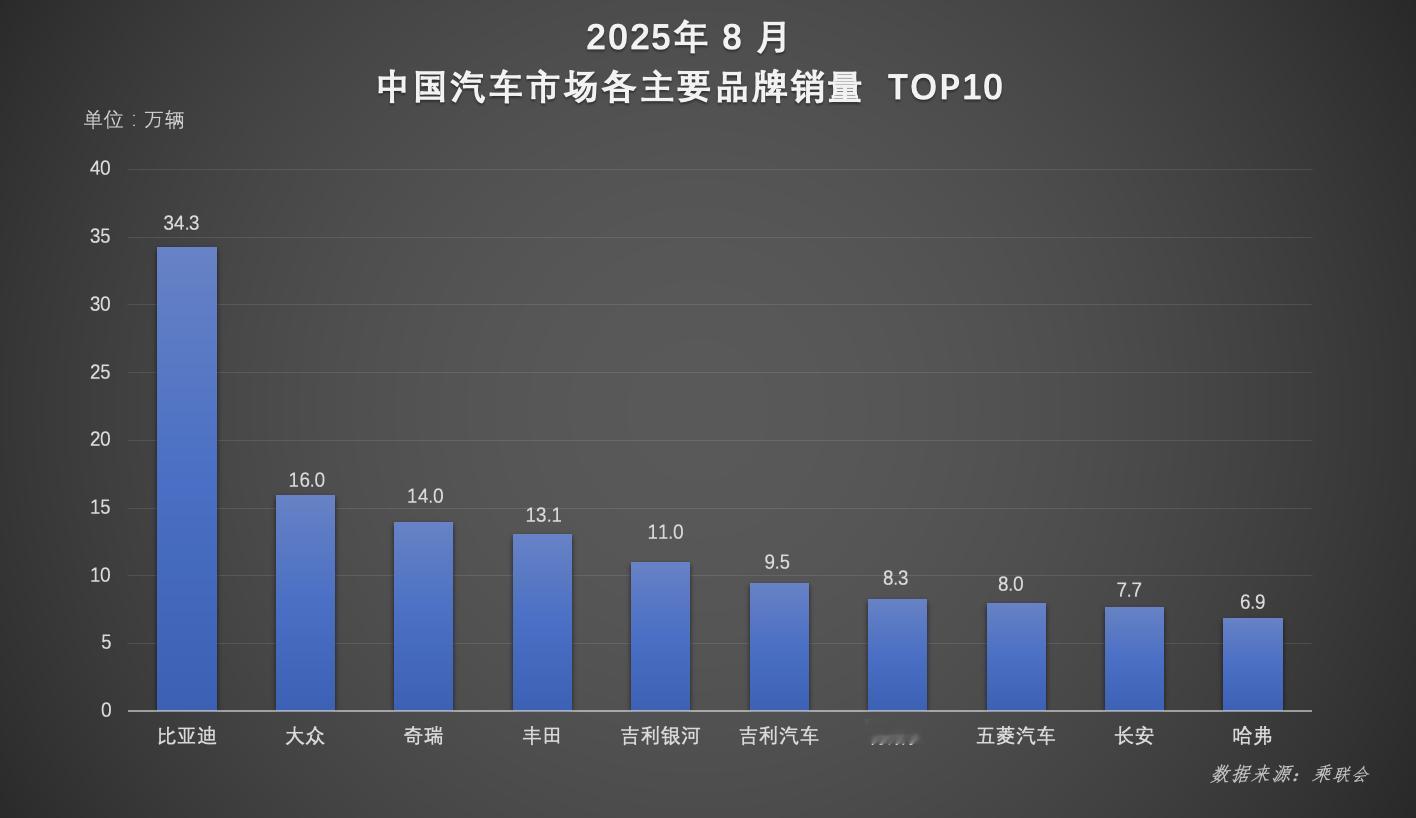 感受一下比亚迪1-8月的成绩，各种第一[喵喵] ​​​