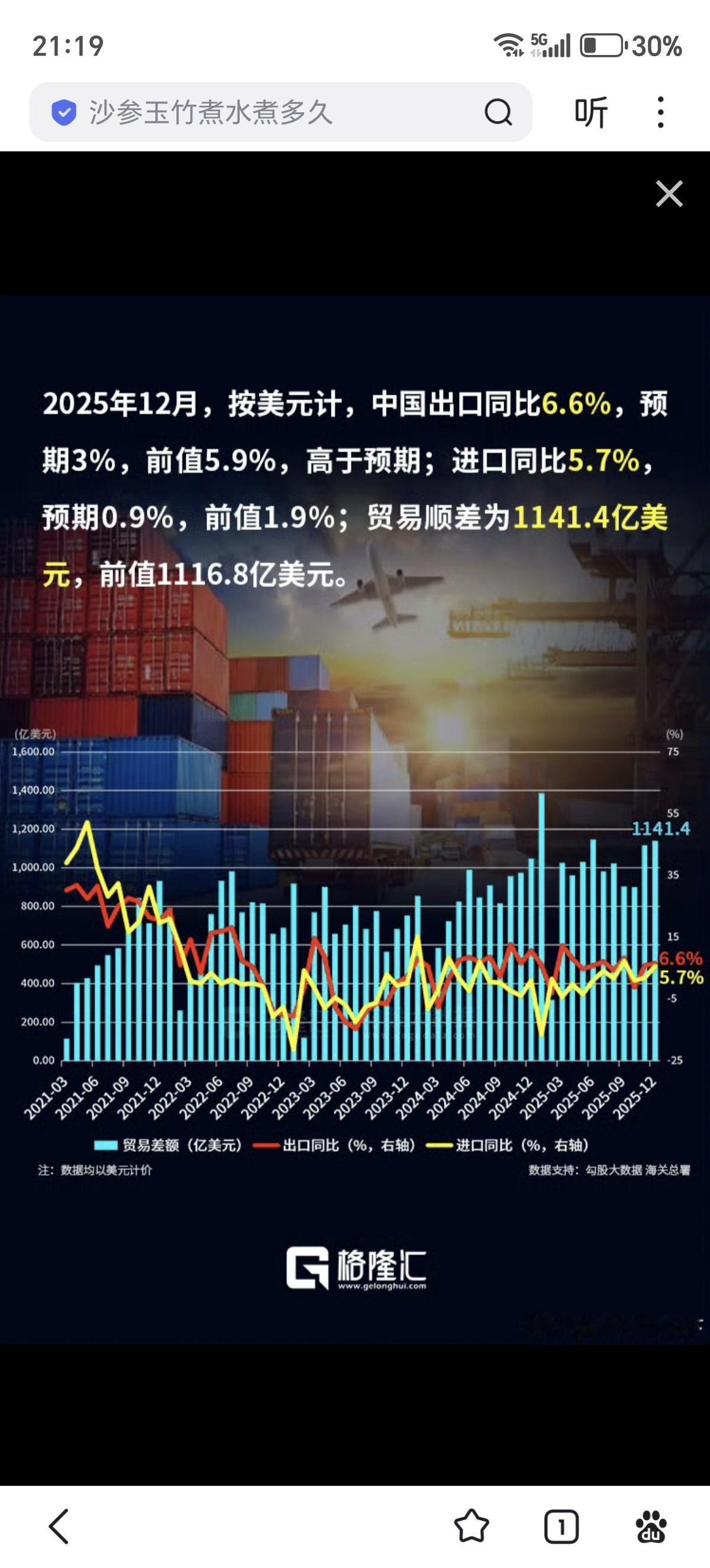 中国2025年12月以美元计价出口同比增长6.6%，预期增长3.1%，前值5.9