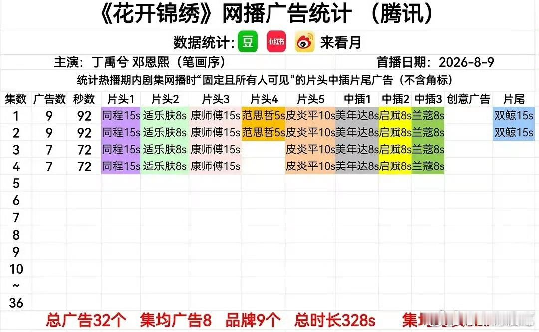 花开锦绣开播9广，看来这部是平台重点推的了，我马上打开尝尝