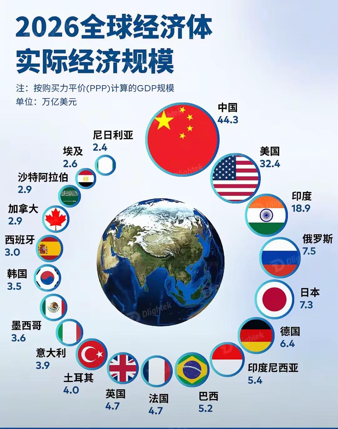 按照实际经济规模来看的话，我国直接吊打一众发达国家。而印度的排名，属实是太水了吧