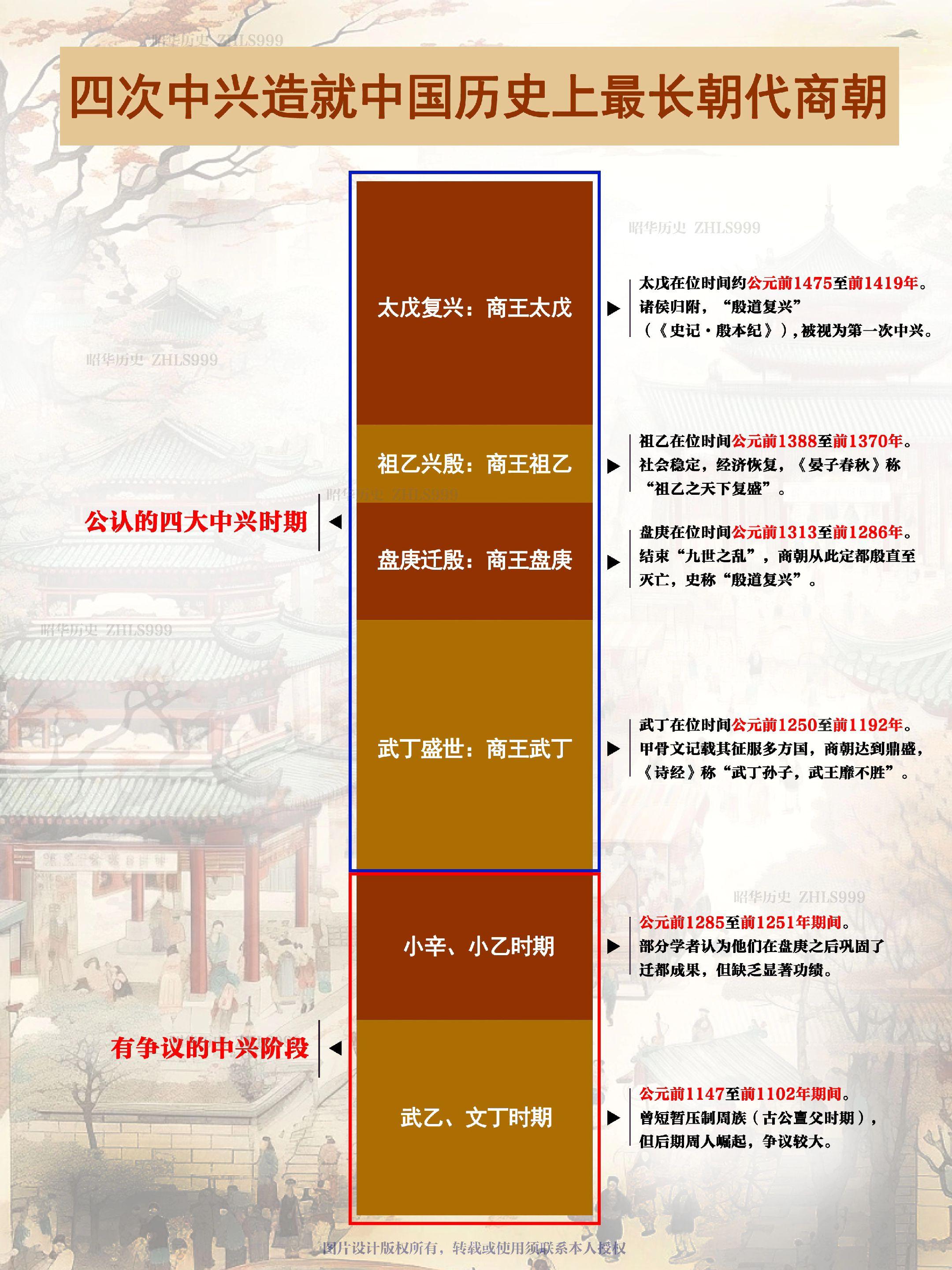 最长朝代商朝的四次中兴。商朝作为中国历史上第二个王朝，其统治从公元前1...