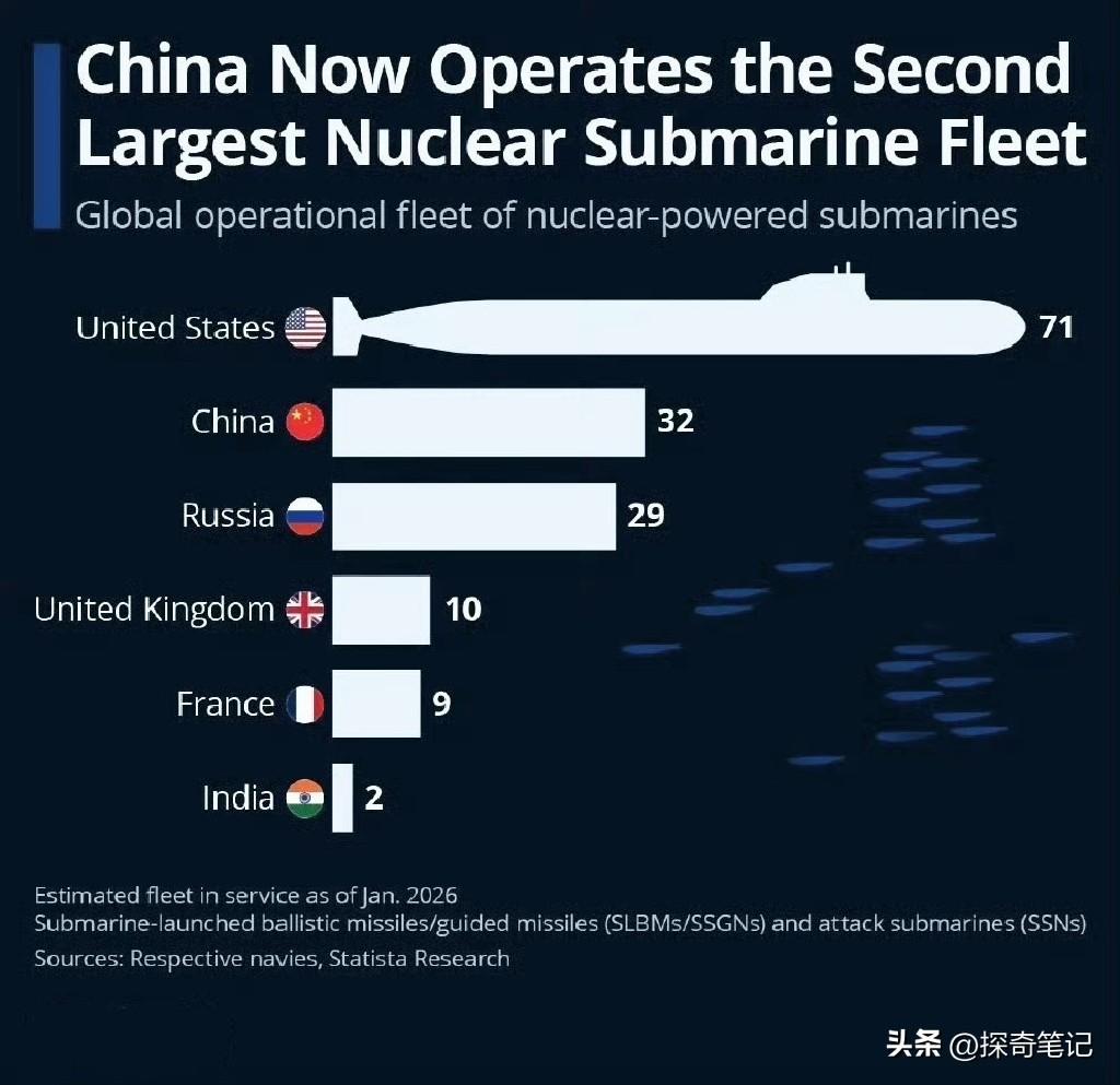 外媒最近酸溜溜地注意到：中国现在已经是全球第二大核潜艇拥有国了。他们哪里会甘心，