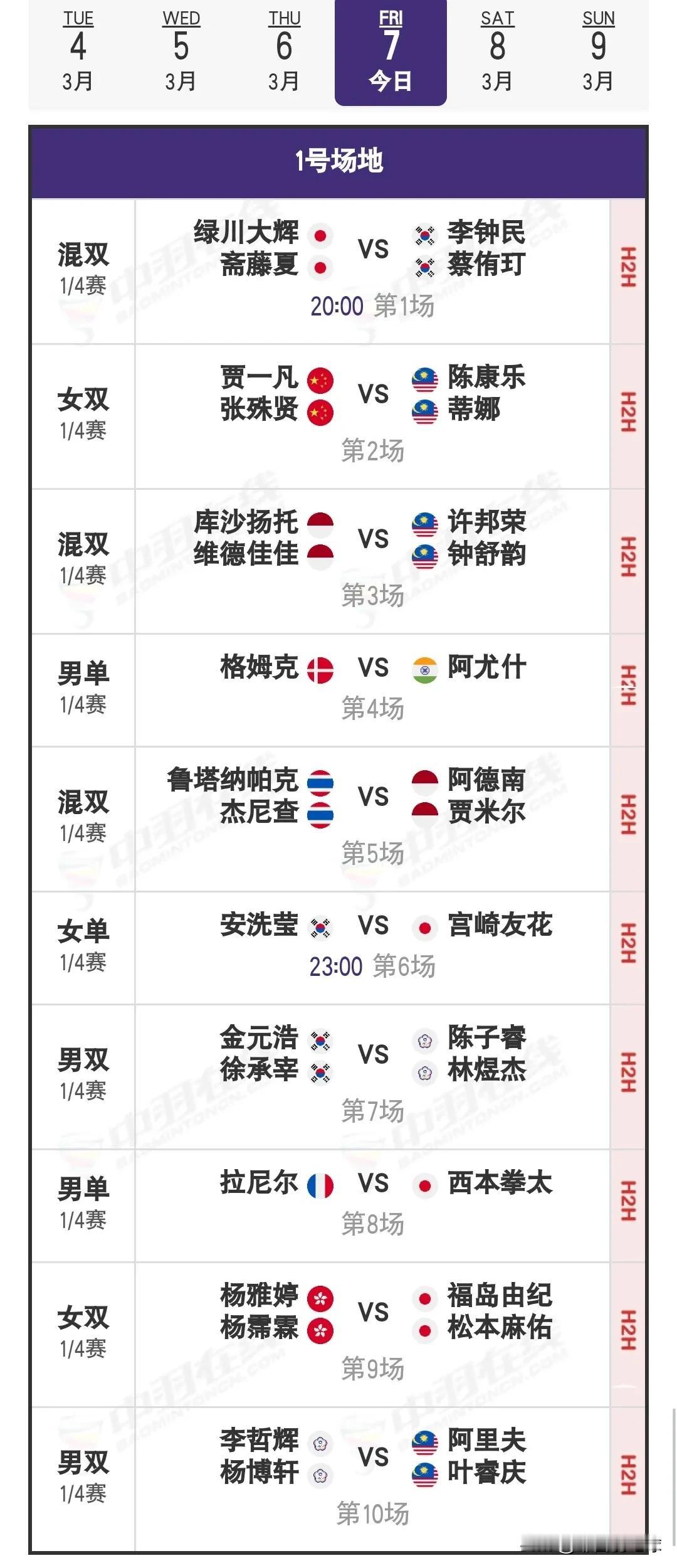 3月7日奥尔良羽毛球大师赛1/4决赛安排

国羽昨日战绩为7胜1负，朱一珺与张驰