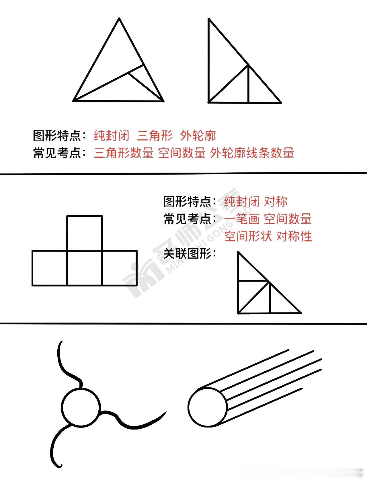 公考大神王博粉丝团[超话] 国考行测图推有哪些核心考点？思维导图帮你建立解题框架