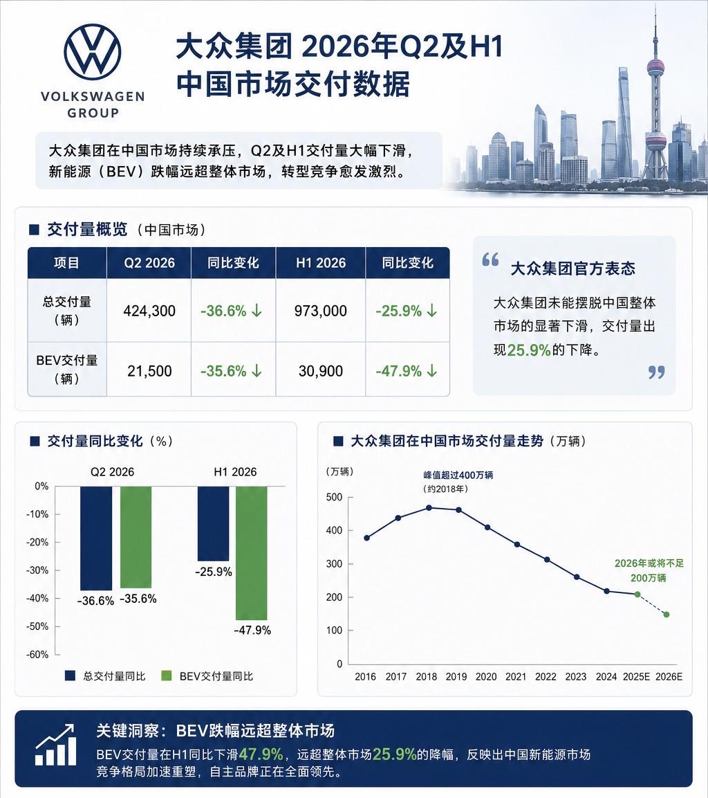 大众曾经年销超400万辆，如今可能连200万辆都保不住。
大众集团中国市场持续下