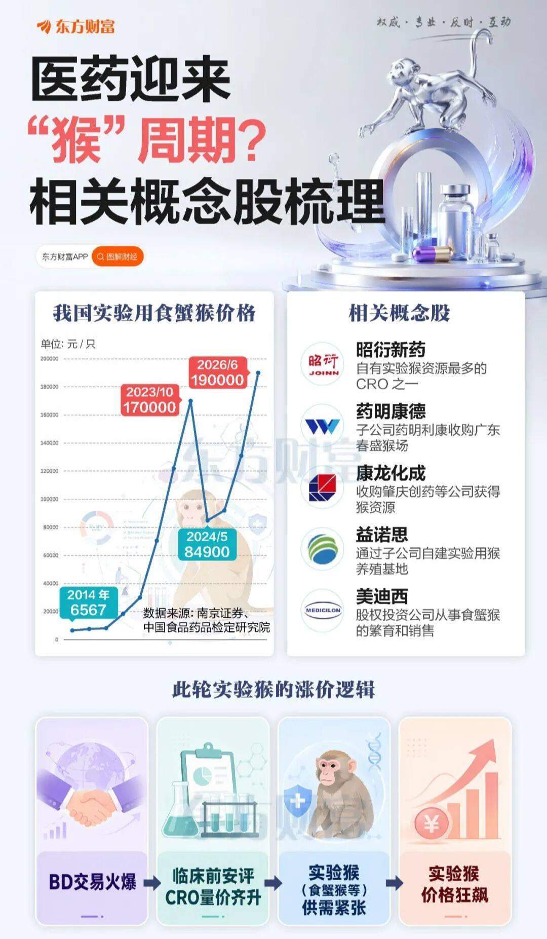“药站在猴里”？相关概念股梳理（东方财富） 