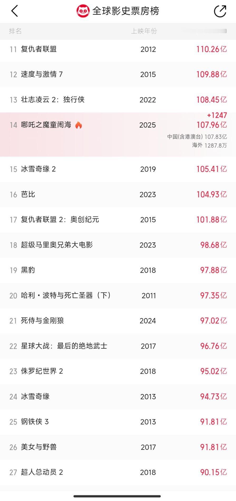 哪吒2海外口碑 [心]哪吒之魔童闹海海外票房马上就1300万了！哪吒继续冲鸭！ 