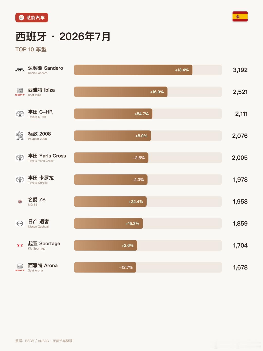 🚗 西班牙7月车市：中国车企狂飙，份额直逼17%📈 大盘稳健，中国军团强势破