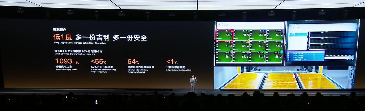 吉利三十载坚守安全底线，当成本、周期与安全冲突时，始终将安全置于首位。面对快充提