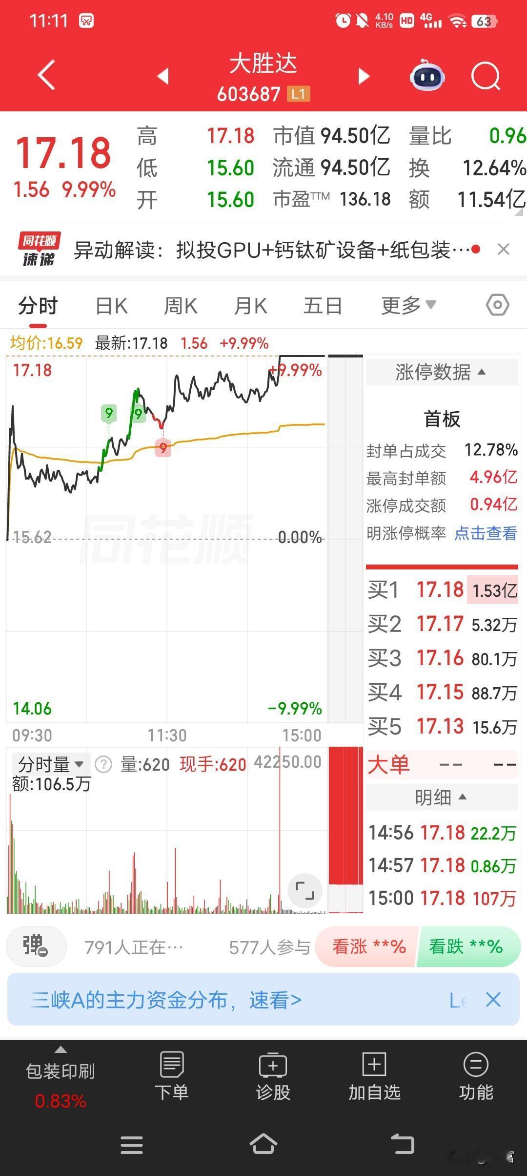大胜达这波行情太猛了，从6块多一路涨到17块多，4月30日还来了个首板涨停，股价
