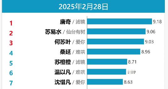 仙台有树都结束好几天了，邓为在全平台的热度依旧不减微博拿了多个第一，全平台角色热