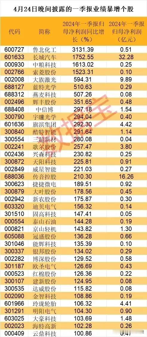 最新披露，一季度业绩暴增个股名单出炉！
鲁北化工一季度净利润预增3131%；
长