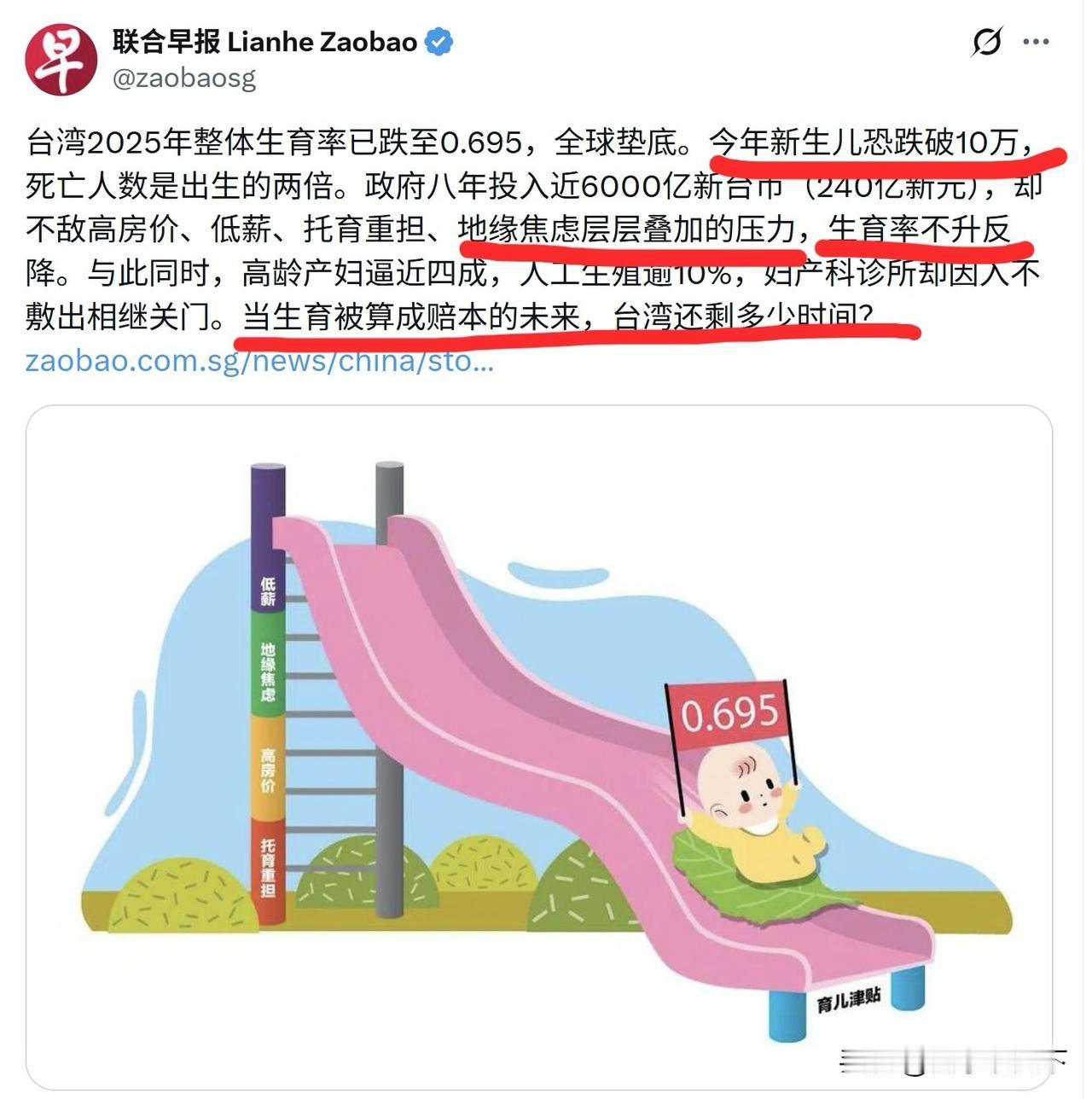 《联合早报》称台湾现在面临“高房价、低薪、托儿重担、地缘焦虑”等重重压力，生育率