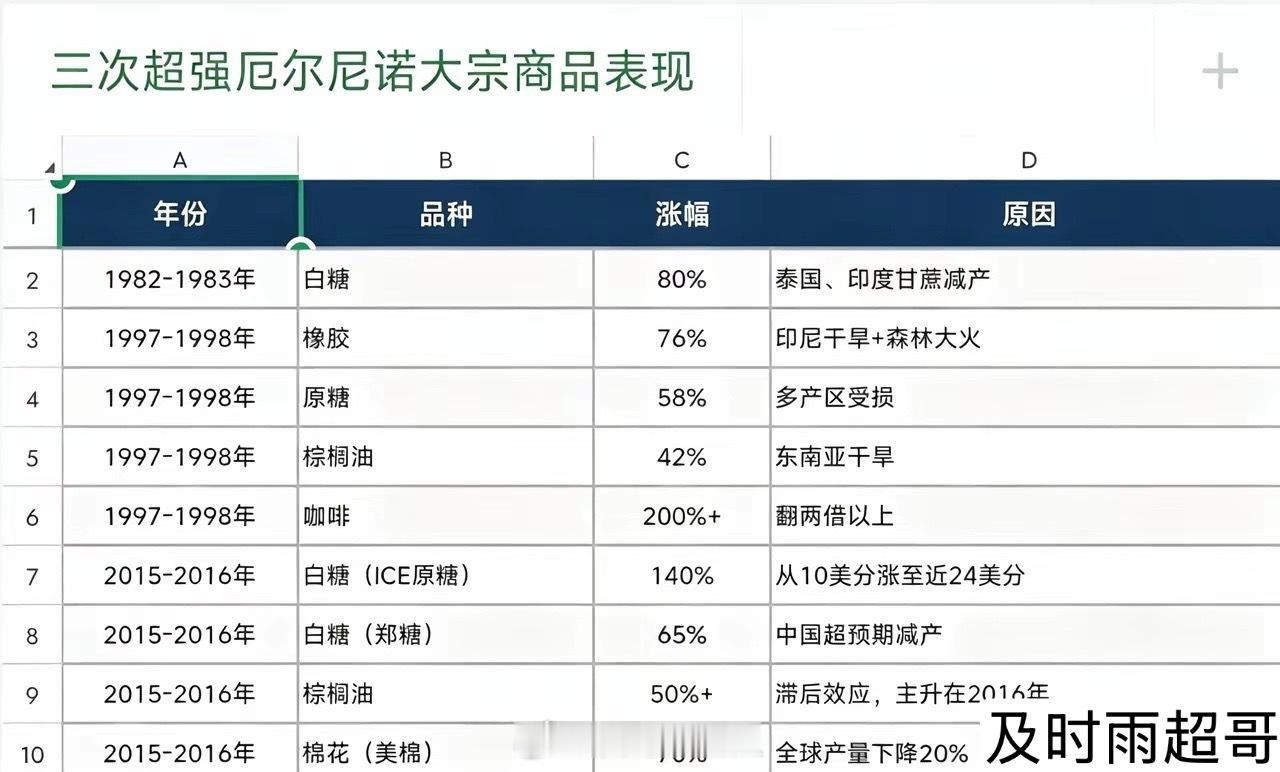 历史不会说谎！复盘三次超强厄尔尼诺，哪些大宗商品容易走出大行情？超强厄尔尼诺已经