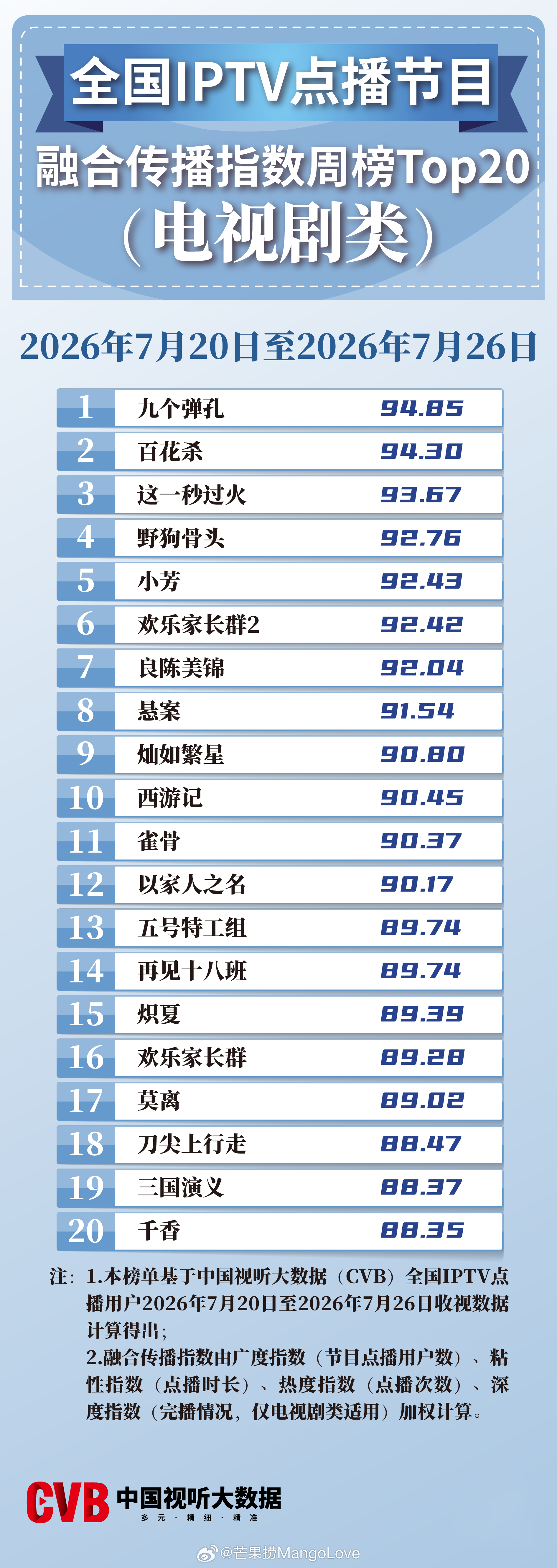 2026年7月20日‑7月26日中国视听大数据CVB全国IPTV点播节目融合传播