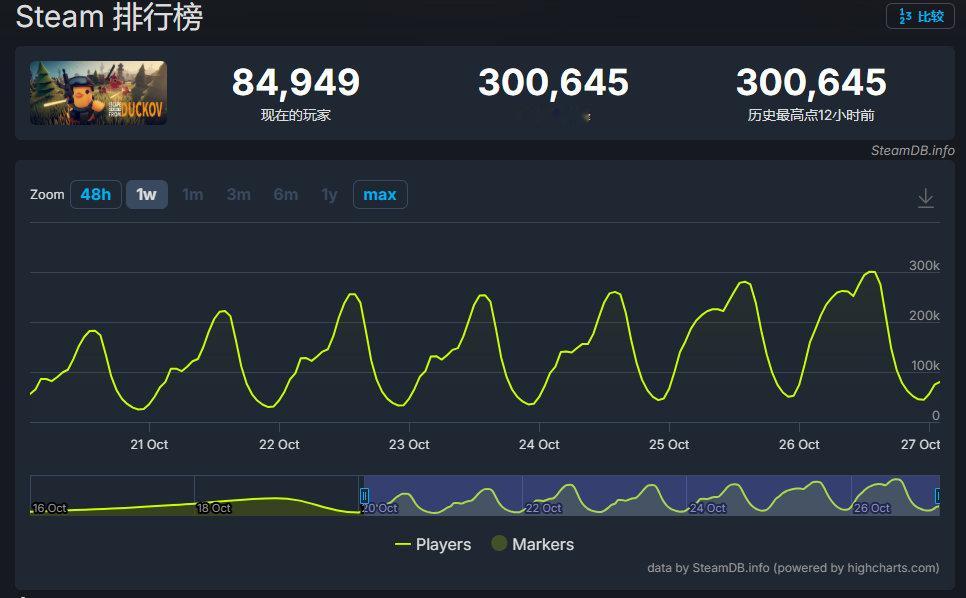 【嘎嘎好玩】SteamDB数据显示，《逃离鸭科夫》在Steam平台上的在线人数峰