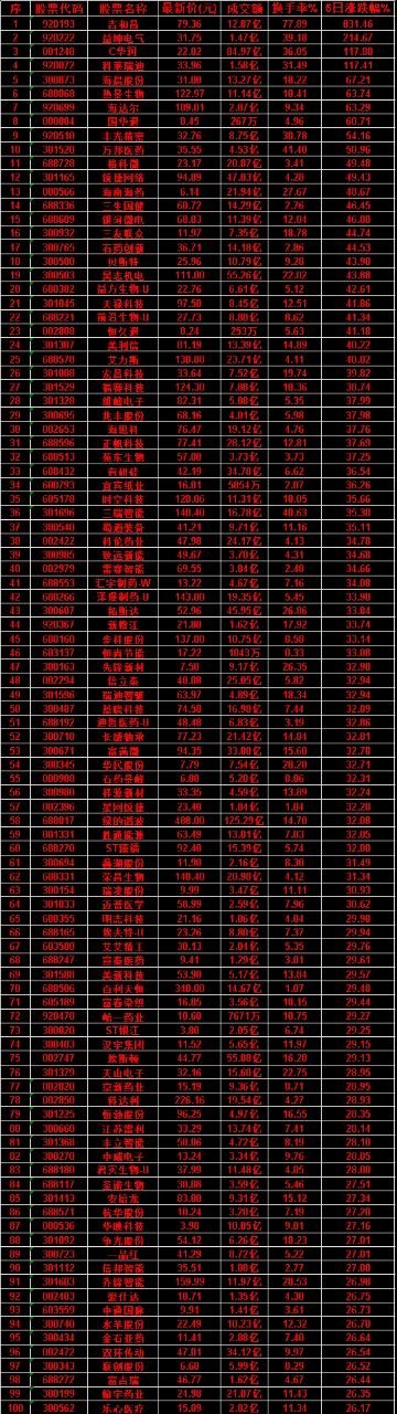 本周，整个市场“涨幅最多”的50名单汇总一览吉和昌：成交额 12.87亿，换手率