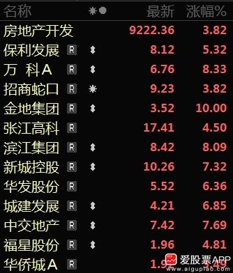 今天A股大涨的主要原因，外媒传国内要下调存量房贷。以降低居民负债、提振大家的消费