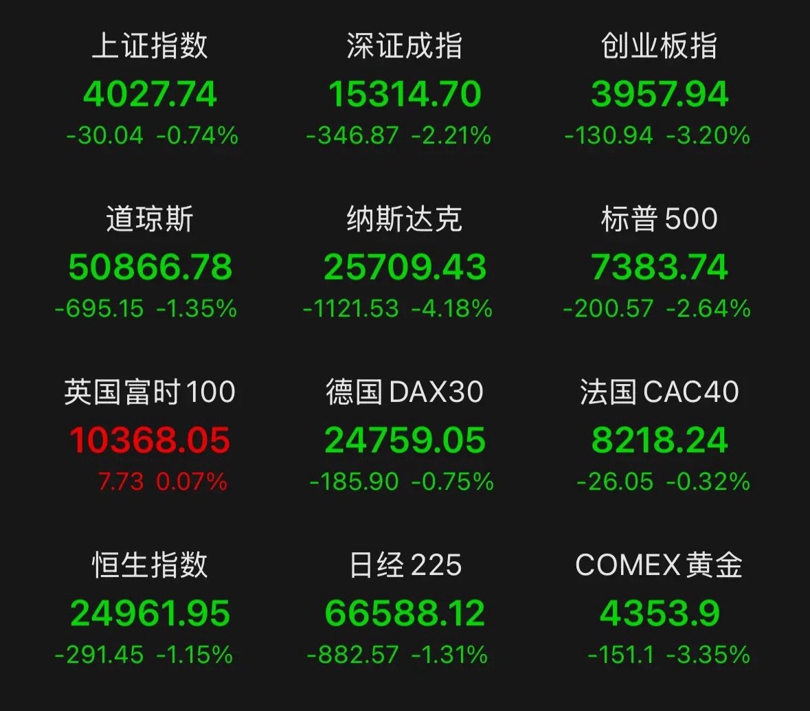 外围市场全线重挫，很多兄弟心里都慌了，担心周一A股直接崩盘、行情彻底走坏。还有不