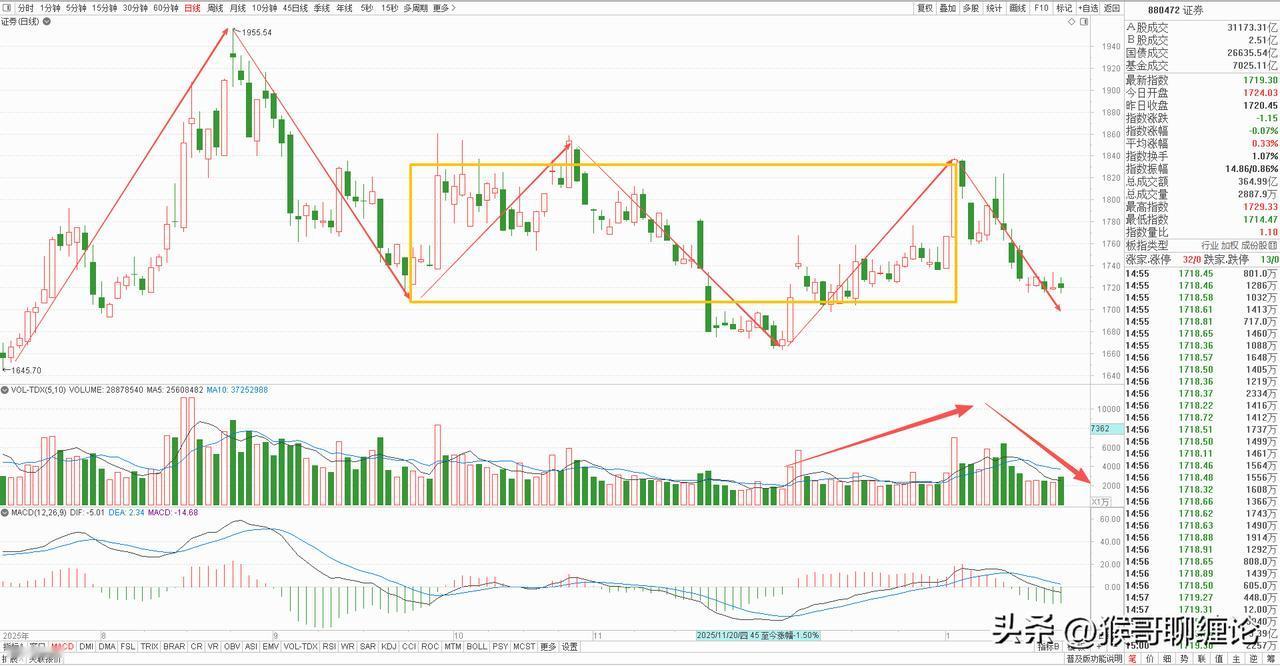 券商板块本周上涨0.33%，收了一根缩量小阳线，全周整体就是一个窄幅震荡的走势，