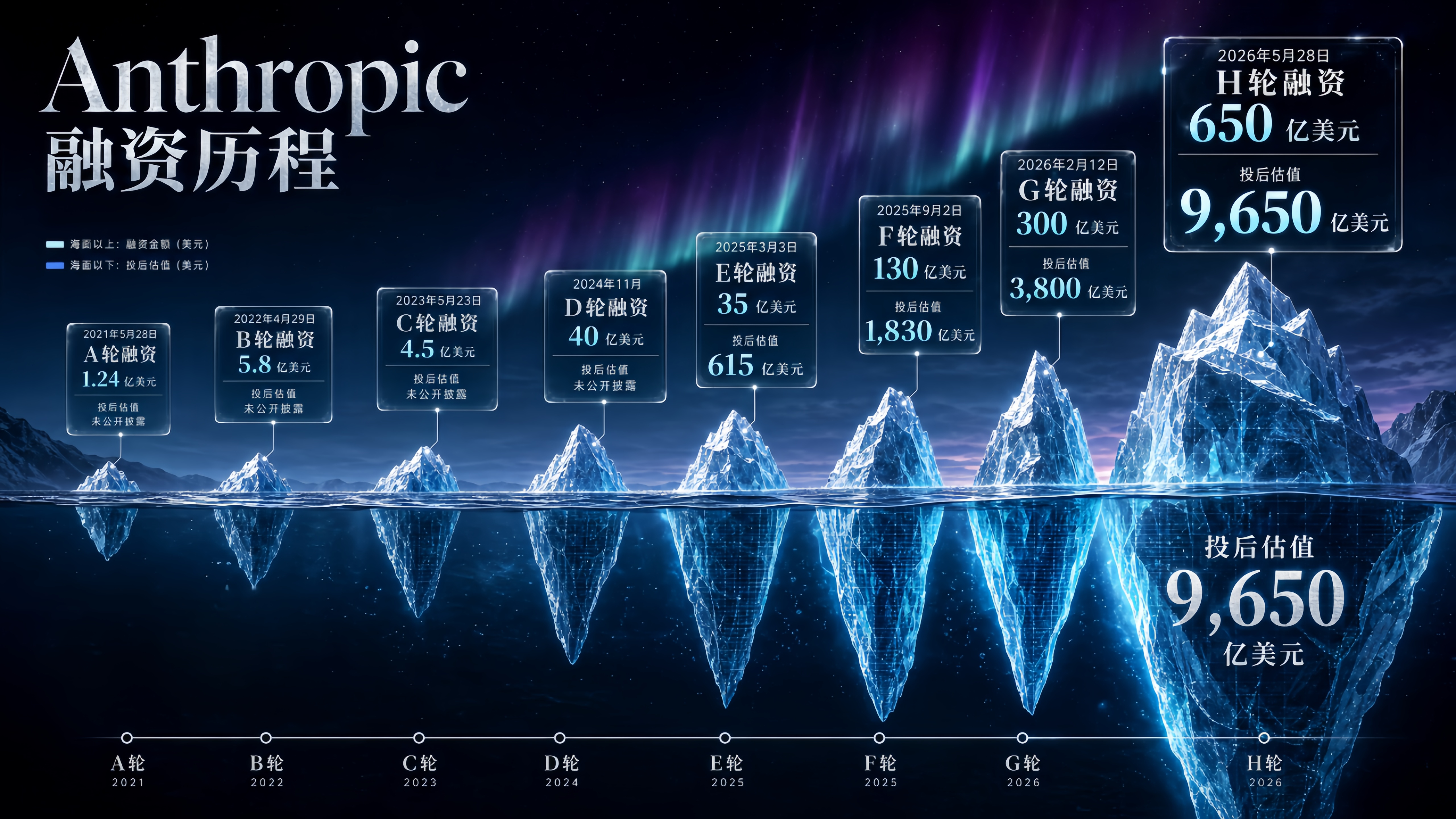 Anthropic 宣布正式完成 H 轮融资，筹集资金 650 亿美元，投后估值