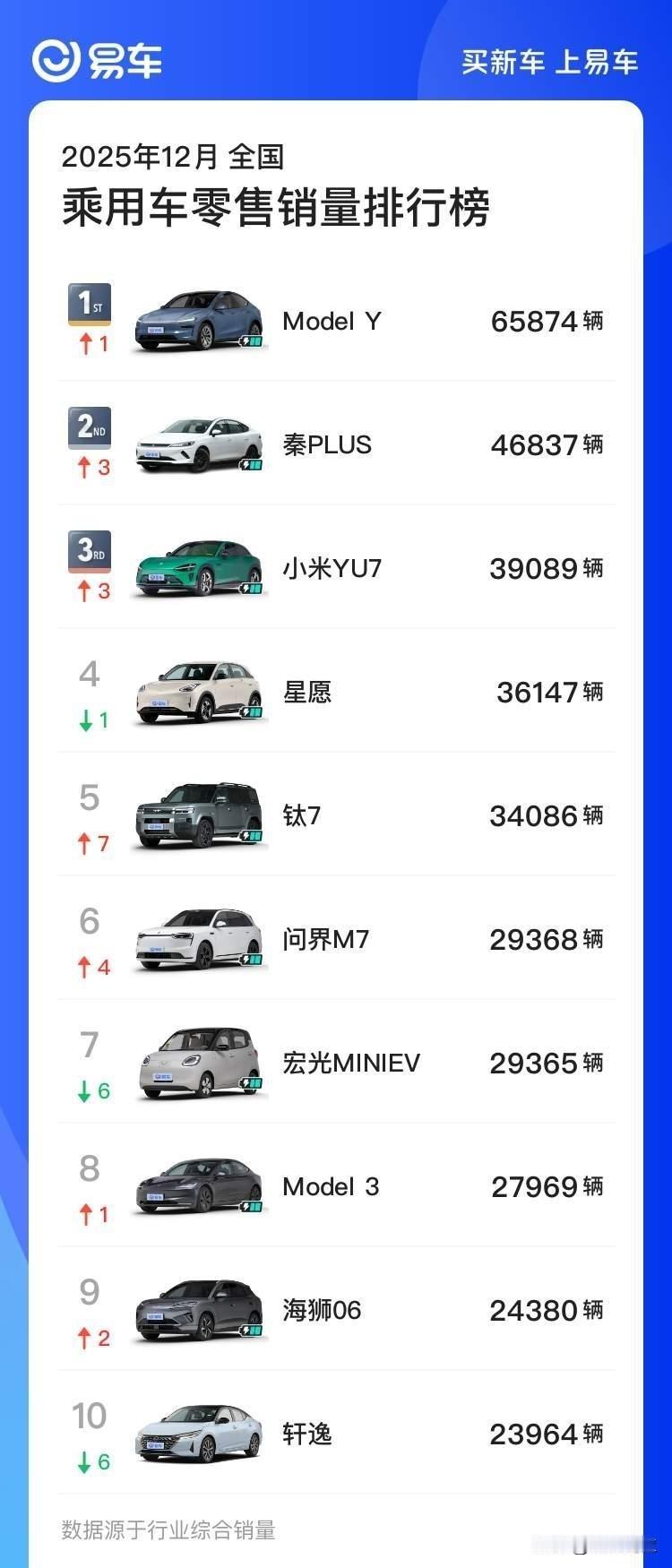 特斯拉modelY这是不是创造有史以来最高单月销量纪录了，6.5万台，太猛了。这