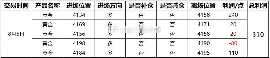 【8月5日总结，交易总获利310点】第一单：黄金4134多，4158获利240点