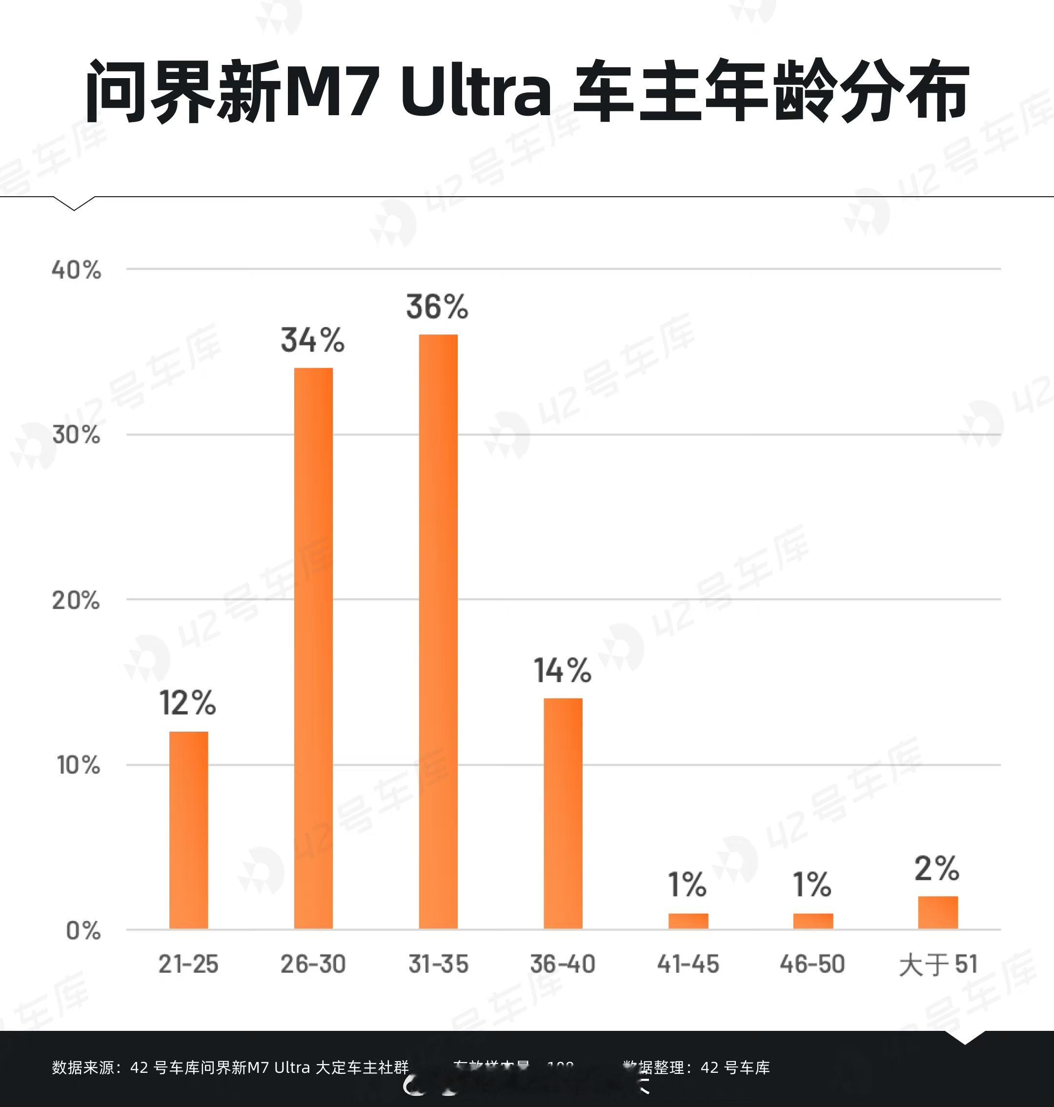 #首批问界新M7用户调研报告公布#看了下调研结果，80%在35岁以下，没有子女的