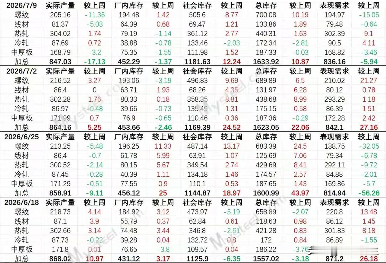 【7月9日钢联数据解析】

本周产量下降、库存垒积收窄，表需环比回落、综合来说：