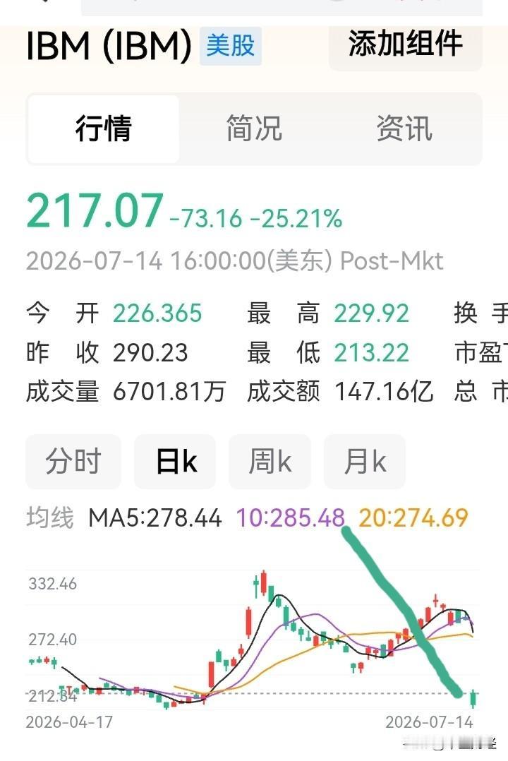 热门科技股一lBM公司股价大跌25%！计算机公司龙头如此，估计影响明显。