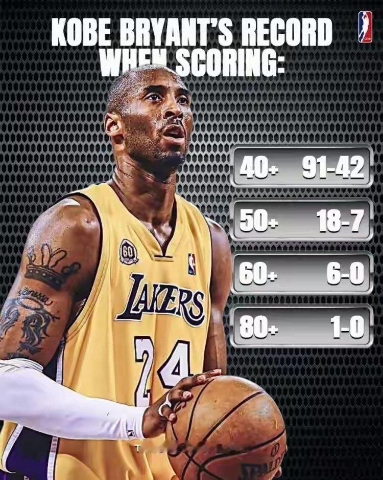 科比高分战绩！60+得分6胜0负 50+得分18胜7负 40+得分91胜41负 