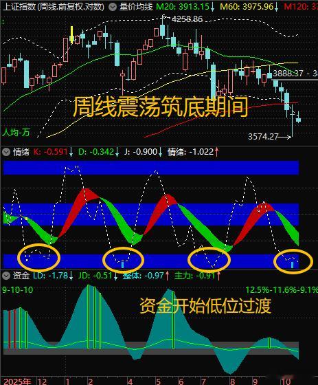 【10月29日（四）浪上波16.01】周线震荡筑底期间，下周可能、2周内必会低位