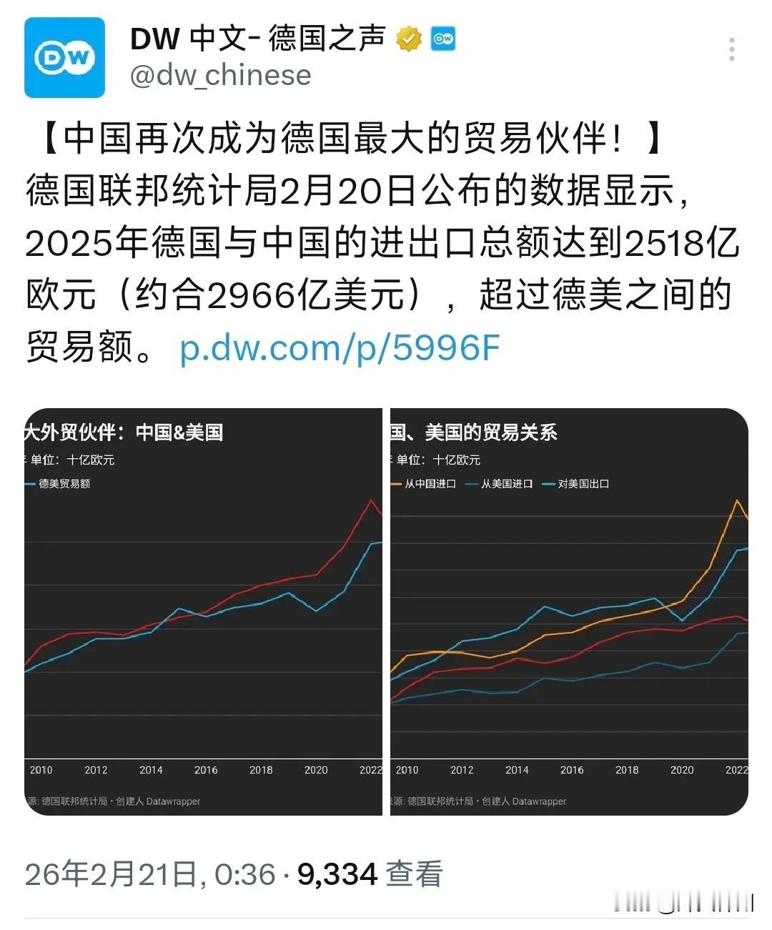 德国之声今天（2月21日）报道：“【中国再次成为德国最大的贸易伙伴！】德国联邦统