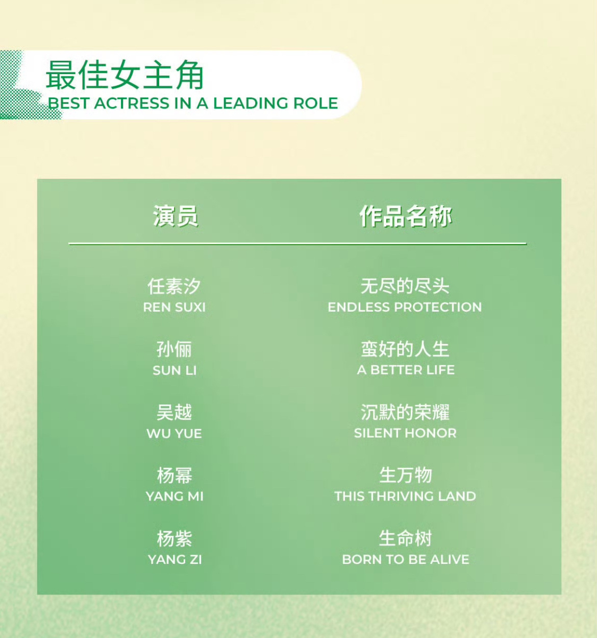 杨幂85花唯一提名最佳女主角又给85花台咖了 没有杨幂哪里来的85花承认杨幂牛逼