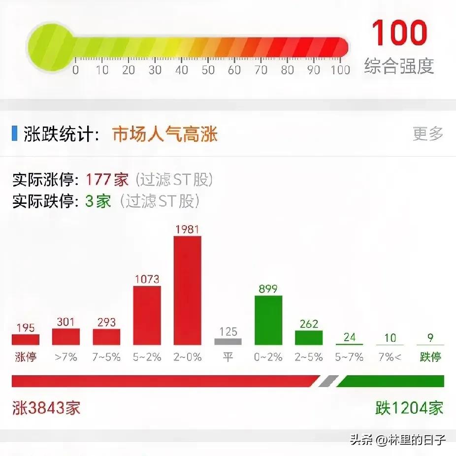 A股疯涨预警！市场情绪100%，16连阳破4100点，3万亿成交炸场！
 
今天