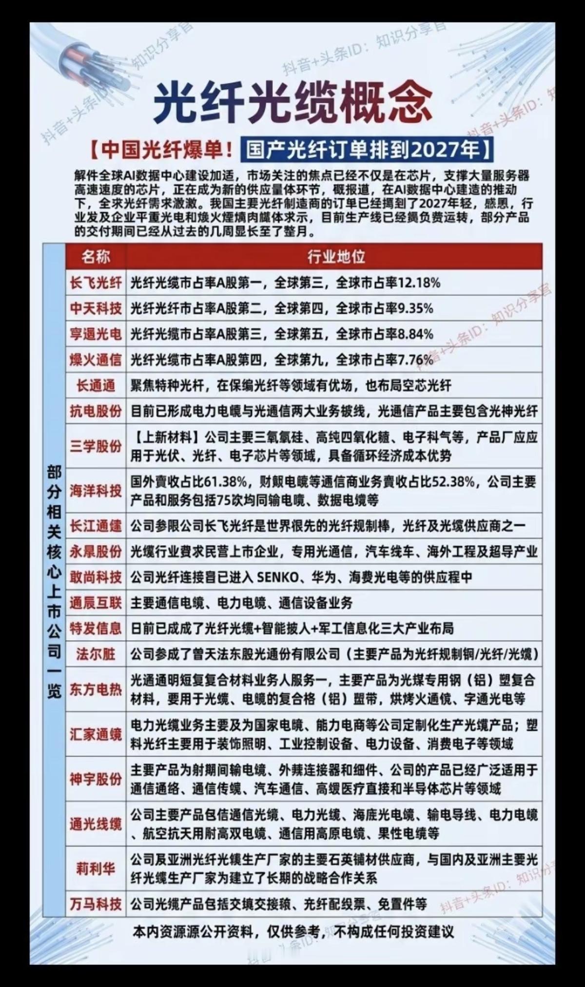 光纤光缆概念！

光纤市场爆单！国产光纤市场订单已排排到2027年！
相关核心龙